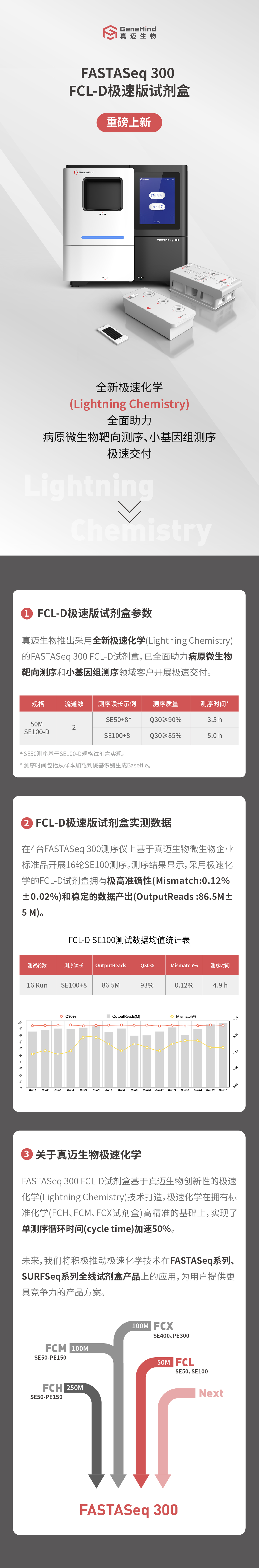 重磅上新！FASTASeq 300 FCL-D極速版試劑盒來啦